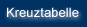 Kreuztabelle